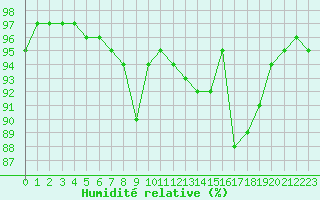 Courbe de l'humidit relative pour Nostang (56)