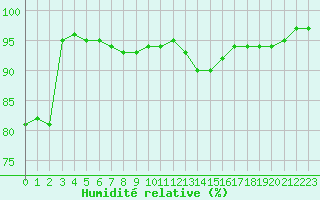 Courbe de l'humidit relative pour Nancy - Essey (54)