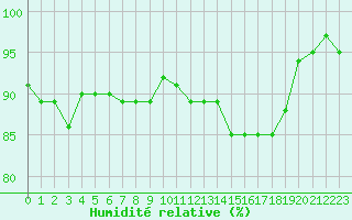 Courbe de l'humidit relative pour Combs-la-Ville (77)
