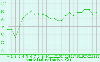 Courbe de l'humidit relative pour Angers-Beaucouz (49)