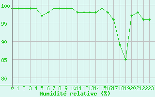 Courbe de l'humidit relative pour Landivisiau (29)