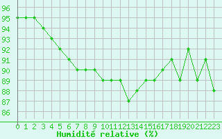 Courbe de l'humidit relative pour Sausseuzemare-en-Caux (76)
