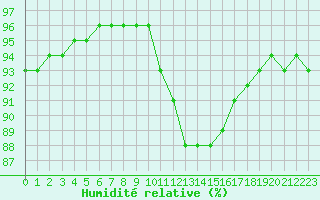 Courbe de l'humidit relative pour Liefrange (Lu)