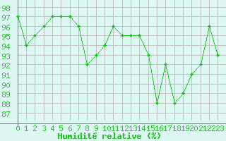 Courbe de l'humidit relative pour La Beaume (05)