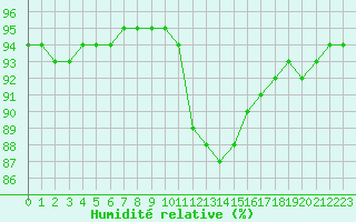 Courbe de l'humidit relative pour Pordic (22)