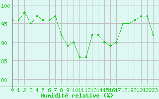 Courbe de l'humidit relative pour Nancy - Essey (54)