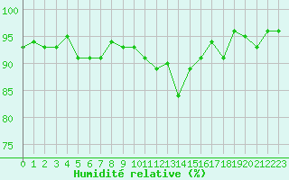 Courbe de l'humidit relative pour Verneuil (78)