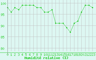 Courbe de l'humidit relative pour Saint-Michel-Mont-Mercure (85)