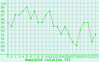 Courbe de l'humidit relative pour Bouligny (55)