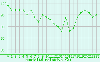 Courbe de l'humidit relative pour Neuville-de-Poitou (86)