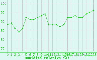 Courbe de l'humidit relative pour Mouilleron-le-Captif (85)