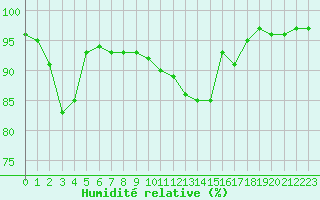 Courbe de l'humidit relative pour Gourdon (46)