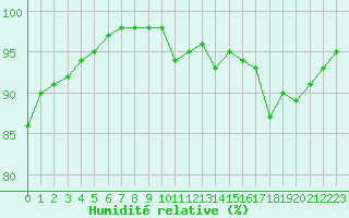 Courbe de l'humidit relative pour Poitiers (86)