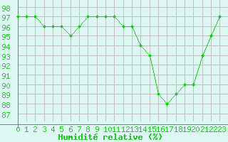 Courbe de l'humidit relative pour Sandillon (45)