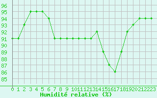 Courbe de l'humidit relative pour Montpellier (34)