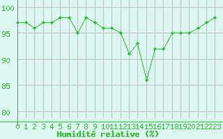 Courbe de l'humidit relative pour Pinsot (38)
