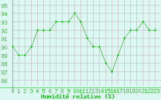 Courbe de l'humidit relative pour Baye (51)