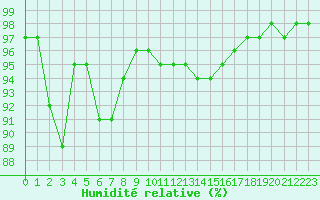 Courbe de l'humidit relative pour Vannes-Sn (56)