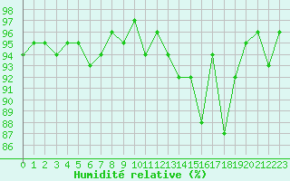 Courbe de l'humidit relative pour Bonnecombe - Les Salces (48)