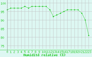 Courbe de l'humidit relative pour Bourg-Saint-Maurice (73)