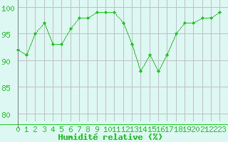 Courbe de l'humidit relative pour Laval (53)