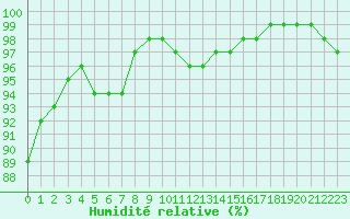 Courbe de l'humidit relative pour Villacoublay (78)