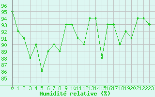 Courbe de l'humidit relative pour Lorient (56)