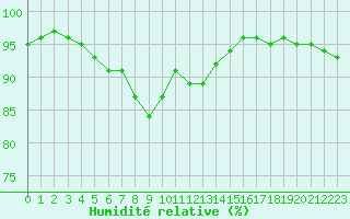 Courbe de l'humidit relative pour Nmes - Garons (30)