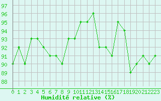 Courbe de l'humidit relative pour Amiens - Dury (80)