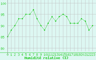 Courbe de l'humidit relative pour Montlimar (26)