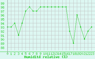 Courbe de l'humidit relative pour Pontoise - Cormeilles (95)