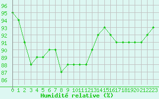 Courbe de l'humidit relative pour Liefrange (Lu)