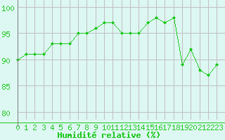 Courbe de l'humidit relative pour Sermange-Erzange (57)