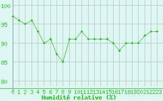 Courbe de l'humidit relative pour Cherbourg (50)