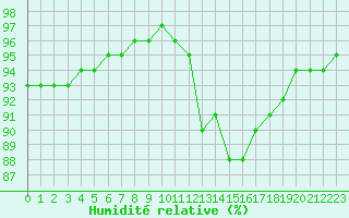 Courbe de l'humidit relative pour Trelly (50)
