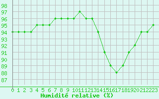 Courbe de l'humidit relative pour Sarzeau (56)