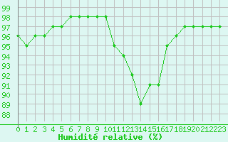 Courbe de l'humidit relative pour Villefontaine (38)