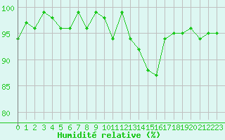 Courbe de l'humidit relative pour Lussat (23)