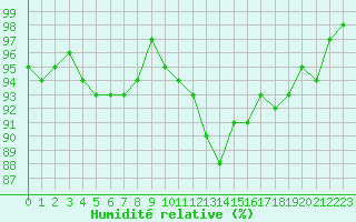 Courbe de l'humidit relative pour Forceville (80)