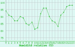 Courbe de l'humidit relative pour Le Touquet (62)