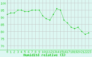 Courbe de l'humidit relative pour La Rochelle - Le Bout Blanc (17)