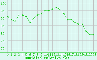 Courbe de l'humidit relative pour Tarbes (65)