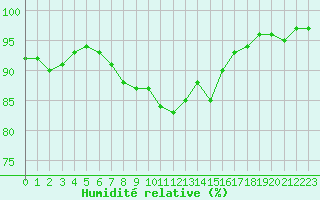Courbe de l'humidit relative pour Boulogne (62)