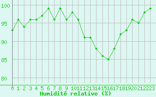 Courbe de l'humidit relative pour Sermange-Erzange (57)