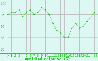 Courbe de l'humidit relative pour Lemberg (57)