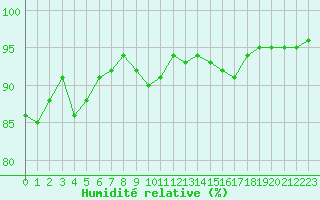 Courbe de l'humidit relative pour Le Mans (72)