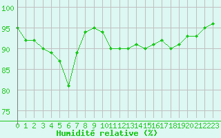 Courbe de l'humidit relative pour Belfort-Dorans (90)