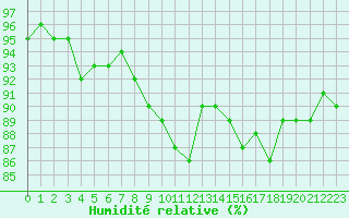 Courbe de l'humidit relative pour Pordic (22)