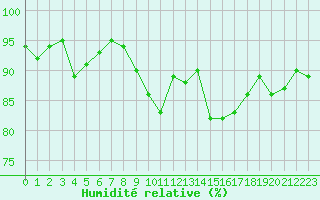Courbe de l'humidit relative pour Guret Saint-Laurent (23)
