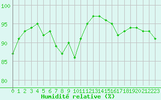 Courbe de l'humidit relative pour Rennes (35)